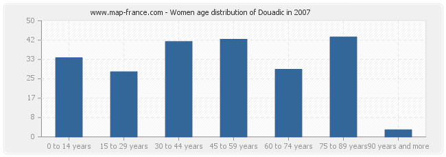 Women age distribution of Douadic in 2007