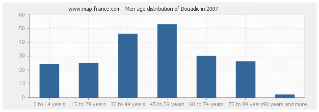 Men age distribution of Douadic in 2007