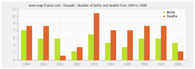 Douadic : Number of births and deaths from 1999 to 2008