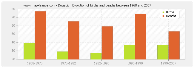 Douadic : Evolution of births and deaths between 1968 and 2007