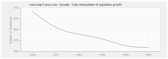 Douadic : Cubic interpolation of population growth