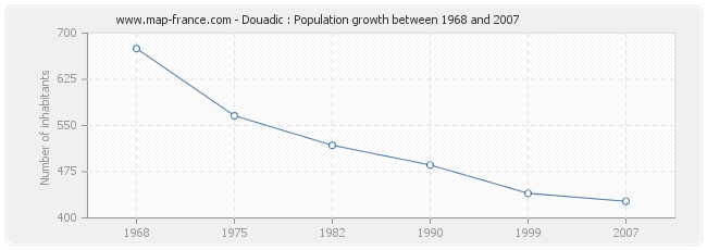 Population Douadic