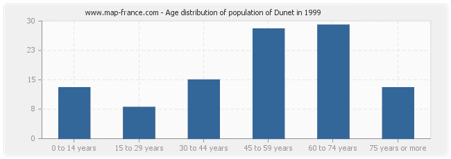 Age distribution of population of Dunet in 1999