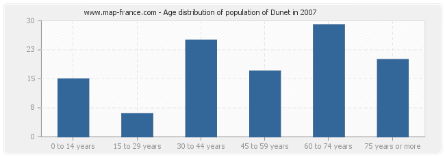 Age distribution of population of Dunet in 2007