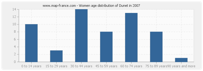 Women age distribution of Dunet in 2007