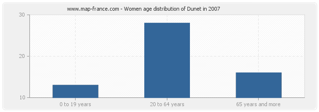 Women age distribution of Dunet in 2007