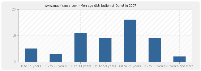 Men age distribution of Dunet in 2007