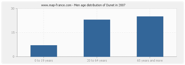 Men age distribution of Dunet in 2007