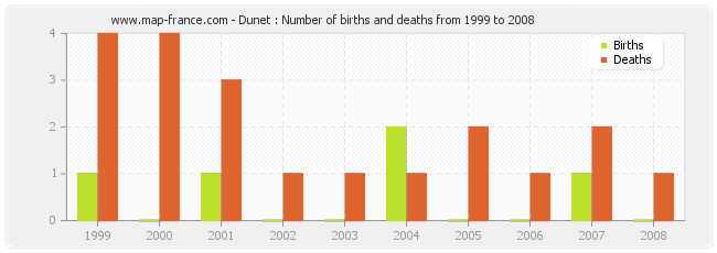 Dunet : Number of births and deaths from 1999 to 2008