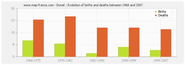 Dunet : Evolution of births and deaths between 1968 and 2007