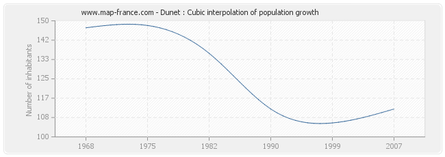 Dunet : Cubic interpolation of population growth