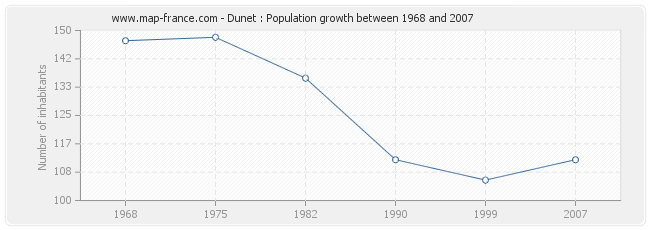 Population Dunet