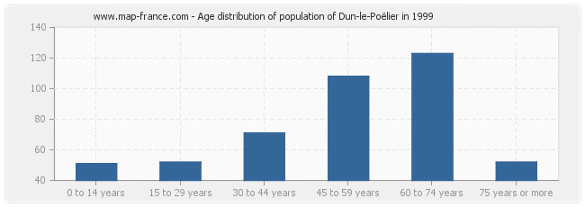 Age distribution of population of Dun-le-Poëlier in 1999