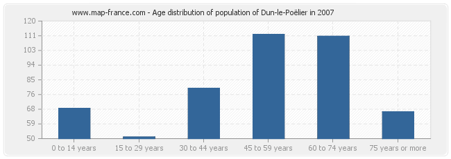 Age distribution of population of Dun-le-Poëlier in 2007