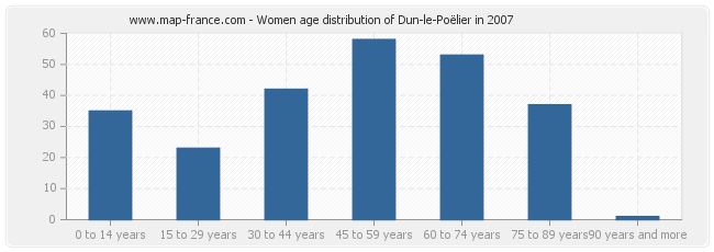 Women age distribution of Dun-le-Poëlier in 2007