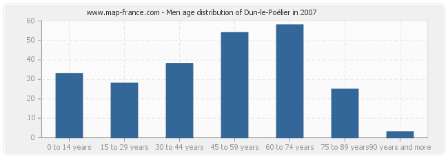 Men age distribution of Dun-le-Poëlier in 2007