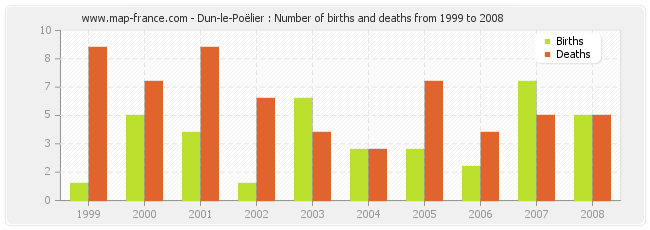 Dun-le-Poëlier : Number of births and deaths from 1999 to 2008