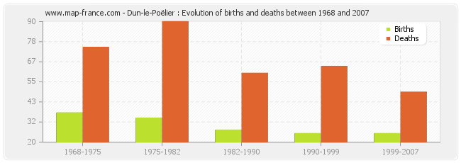 Dun-le-Poëlier : Evolution of births and deaths between 1968 and 2007