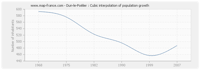 Dun-le-Poëlier : Cubic interpolation of population growth