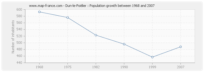 Population Dun-le-Poëlier