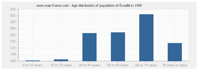 Age distribution of population of Écueillé in 1999