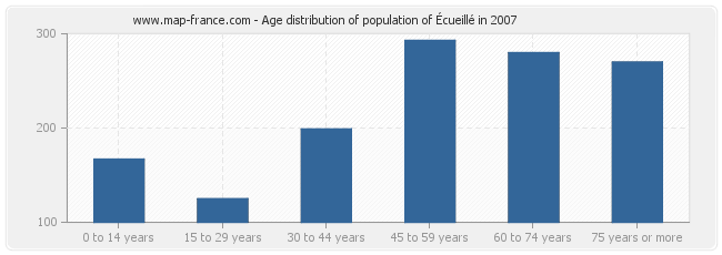 Age distribution of population of Écueillé in 2007