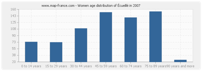 Women age distribution of Écueillé in 2007