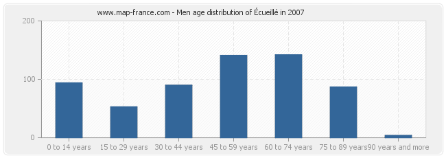 Men age distribution of Écueillé in 2007