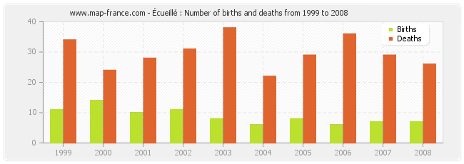 Écueillé : Number of births and deaths from 1999 to 2008