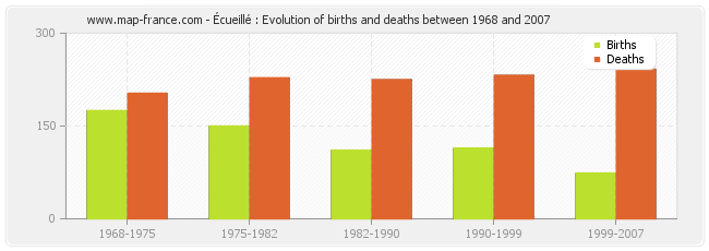 Écueillé : Evolution of births and deaths between 1968 and 2007