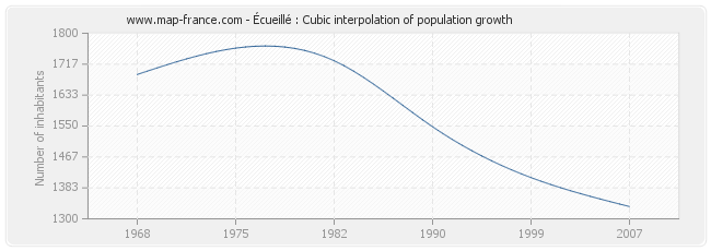 Écueillé : Cubic interpolation of population growth