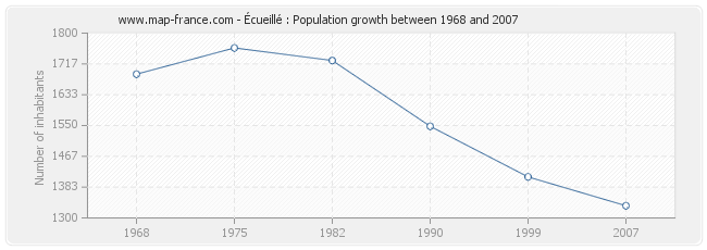 Population Écueillé