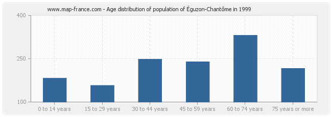 Age distribution of population of Éguzon-Chantôme in 1999