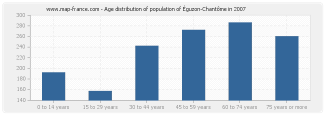 Age distribution of population of Éguzon-Chantôme in 2007