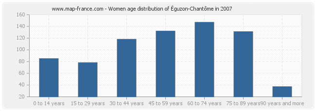 Women age distribution of Éguzon-Chantôme in 2007