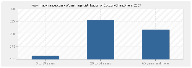 Women age distribution of Éguzon-Chantôme in 2007