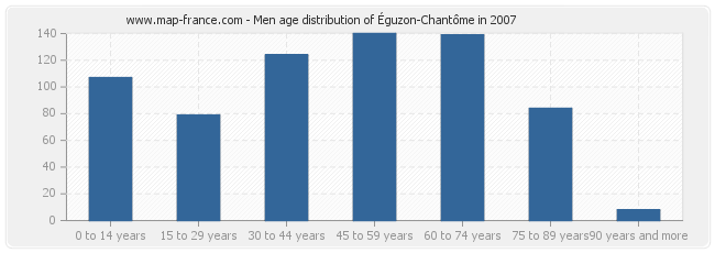 Men age distribution of Éguzon-Chantôme in 2007