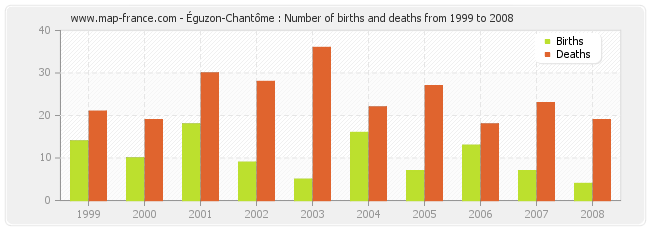 Éguzon-Chantôme : Number of births and deaths from 1999 to 2008