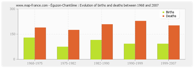 Éguzon-Chantôme : Evolution of births and deaths between 1968 and 2007