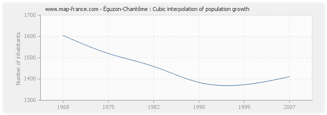 Éguzon-Chantôme : Cubic interpolation of population growth