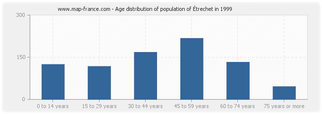 Age distribution of population of Étrechet in 1999