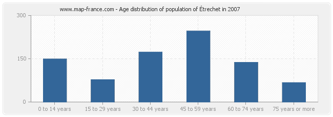 Age distribution of population of Étrechet in 2007