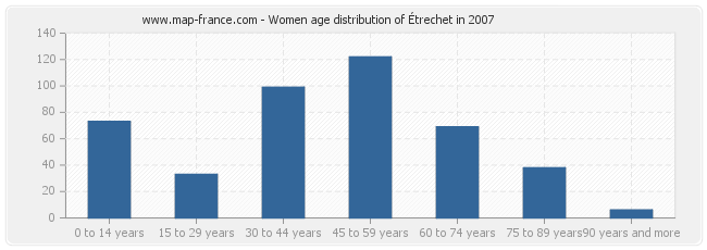 Women age distribution of Étrechet in 2007