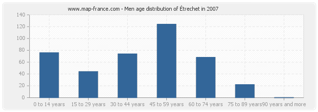 Men age distribution of Étrechet in 2007
