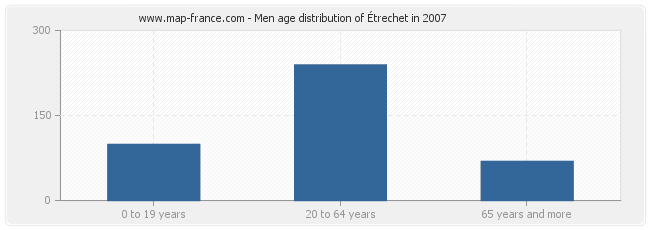 Men age distribution of Étrechet in 2007