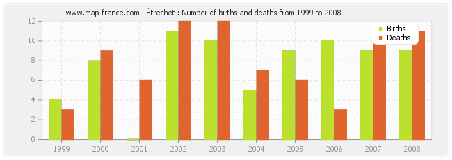 Étrechet : Number of births and deaths from 1999 to 2008