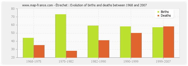 Étrechet : Evolution of births and deaths between 1968 and 2007