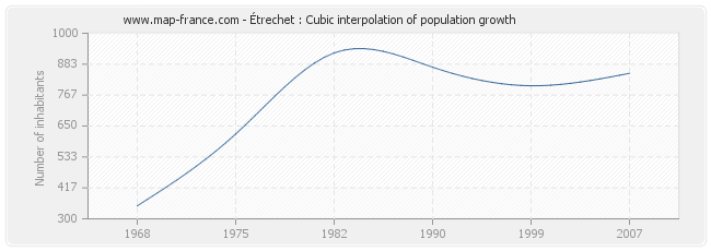 Étrechet : Cubic interpolation of population growth