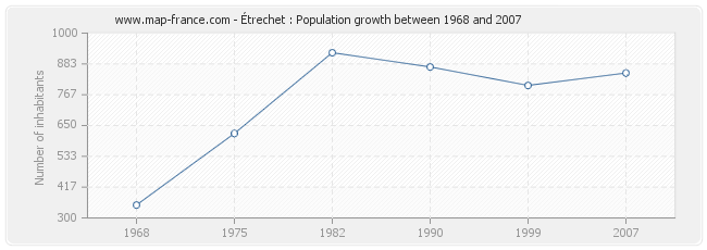 Population Étrechet