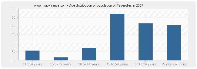 Age distribution of population of Faverolles in 2007